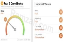 شاخص ترس و طمع بازار رمزارز‌ها شنبه ۷ اسفند۱۴۰۰