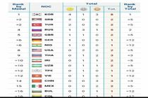 ایران در رده‌بندی مدالی دهم/ در رده‌بندی امتیازی با 6 کشور دیگر رده پنجم!!