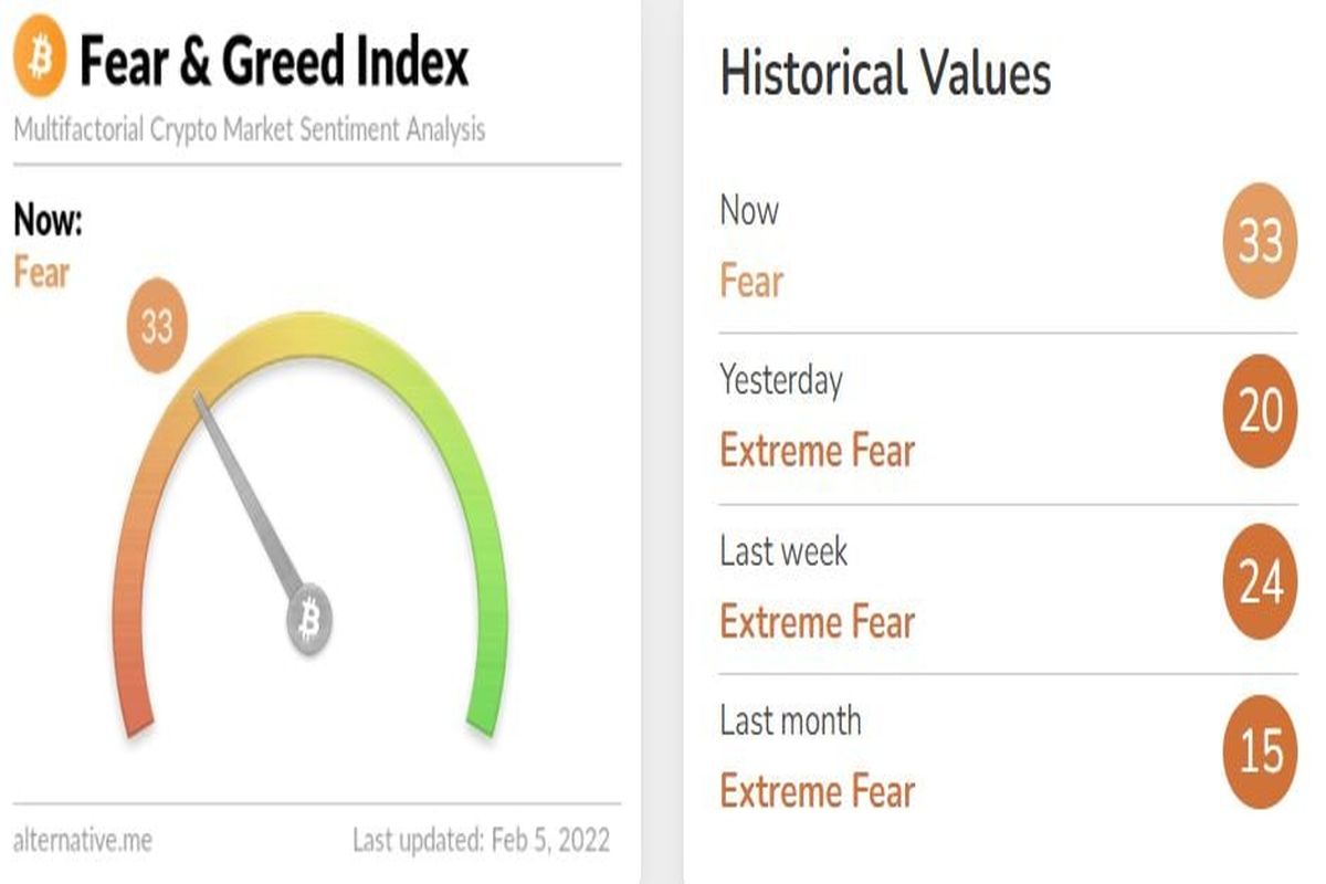 شاخص ترس و طمع بازار رمزارز‌ها شنبه ۱۶ بهمن ۱۴۰۰