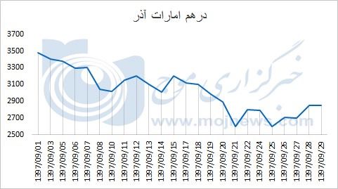 نمودار نوسانات قیمت درهم امارات در آذر 97