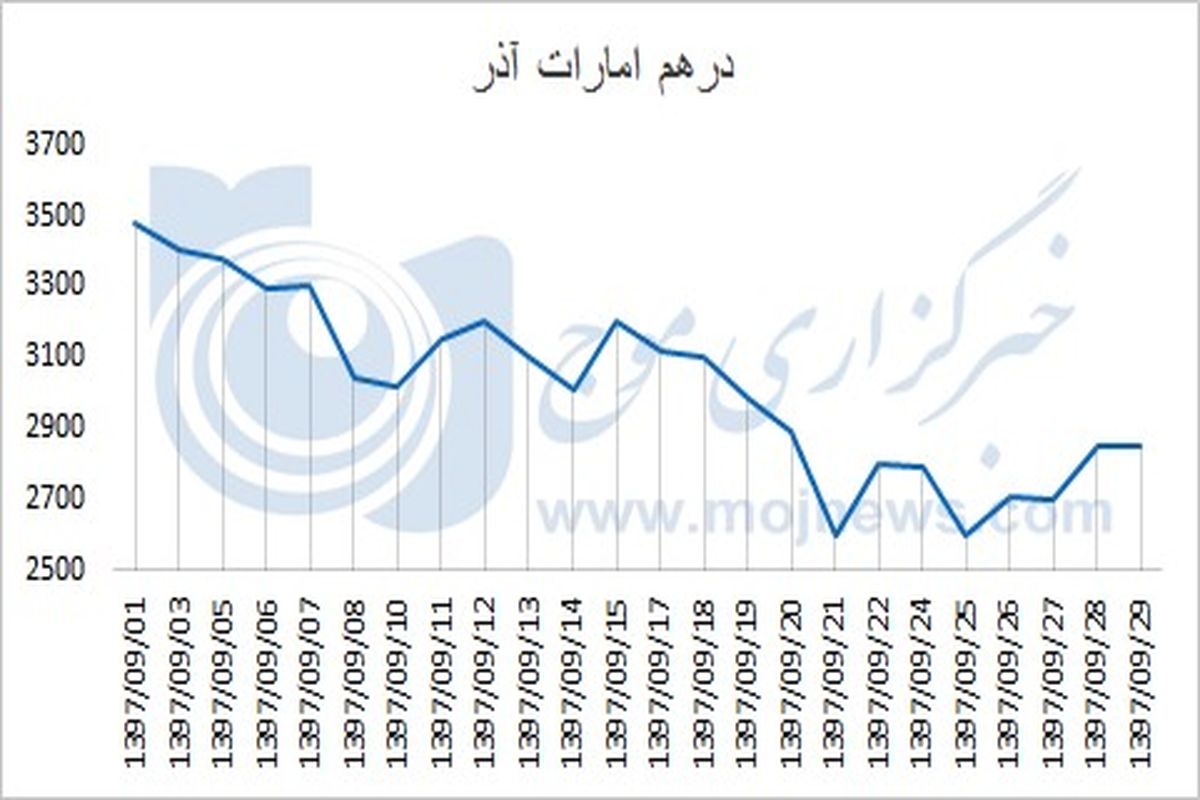 نمودار نوسانات قیمت درهم امارات در آذر 97