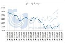 نمودار نوسانات قیمت درهم امارات در آذر 97