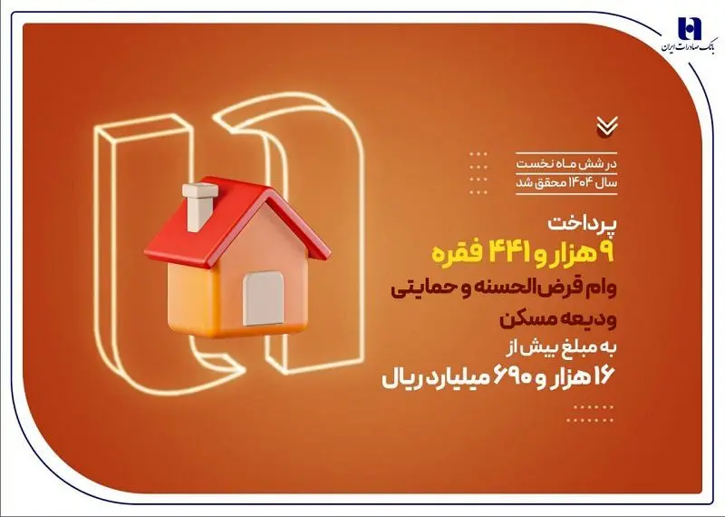 بانک صادرات ایران در حمایت از مستأجران، بیش از 9400 وام ودیعه مسکن پرداخت کرد