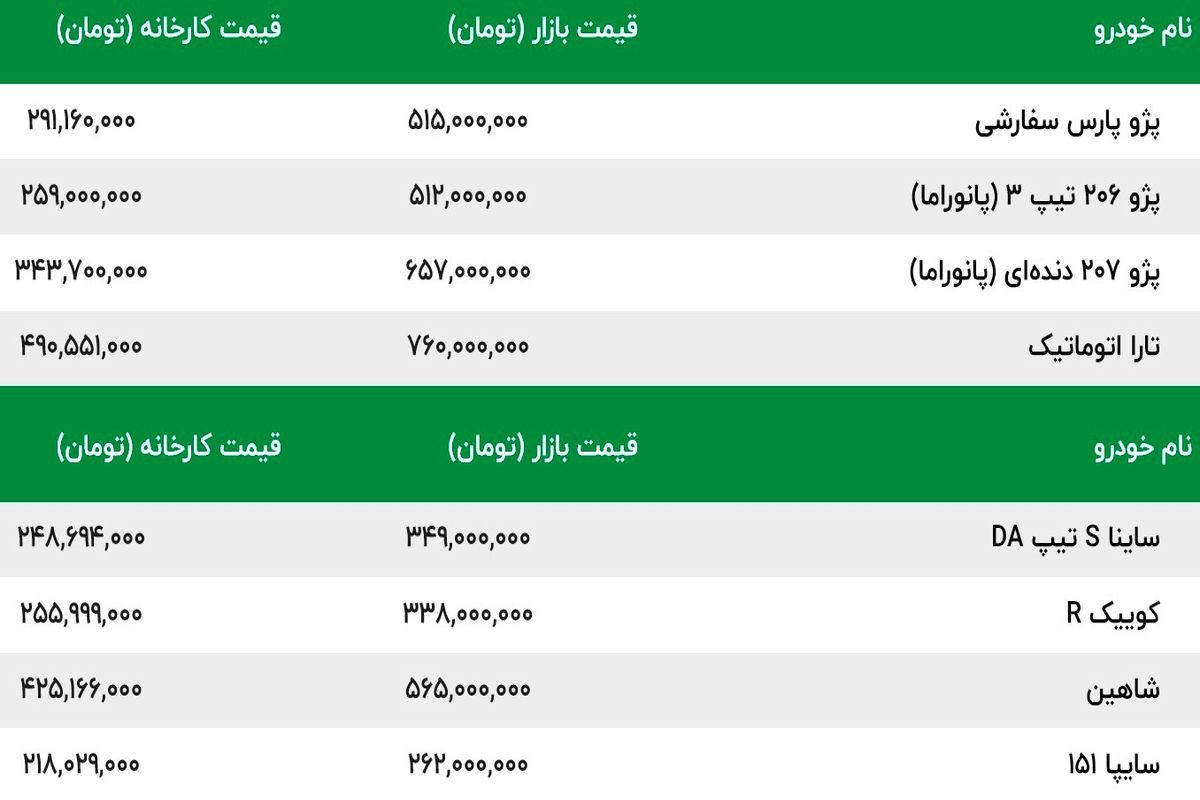 خودرو دوباره گران شد / ورق پژو پارس و پژو ۲۰۶  و 207 برگشت/ آخرین قیمت خودروهای سایپا و ایران خودرو