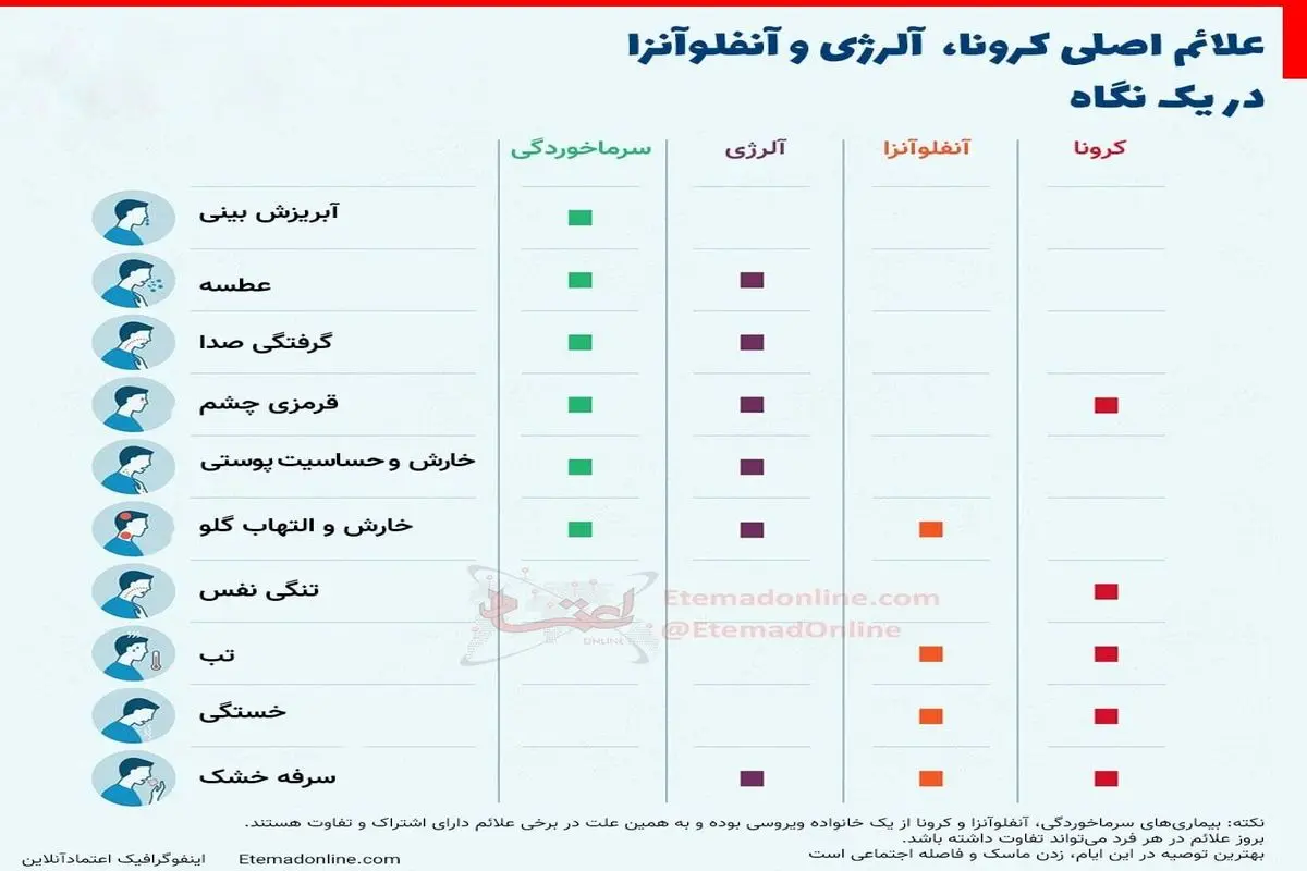 علائم اصلی کرونا، آلرژی و آنفلوآنزا در یک نگاه