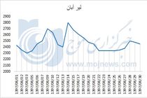 نمودار نوسانات قیمت لیر در آبان 97