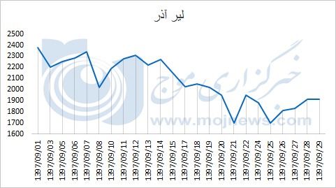 نمودار نوسانات قیمت لیر در آذر 97