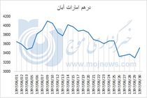 نمودار نوسانات قیمت درهم امارات در آبان 97