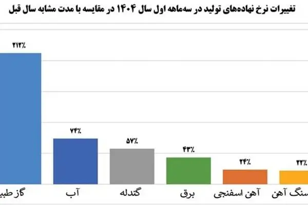 رشد 9 درصدی درآمد عملیاتی شرکت فولاد مبارکه
