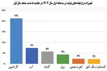 رشد 9 درصدی درآمد عملیاتی شرکت فولاد مبارکه