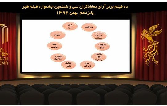 10 فیلم برتر آرای تماشاگران سی و ششمین جشنواره ملی فیلم فجر