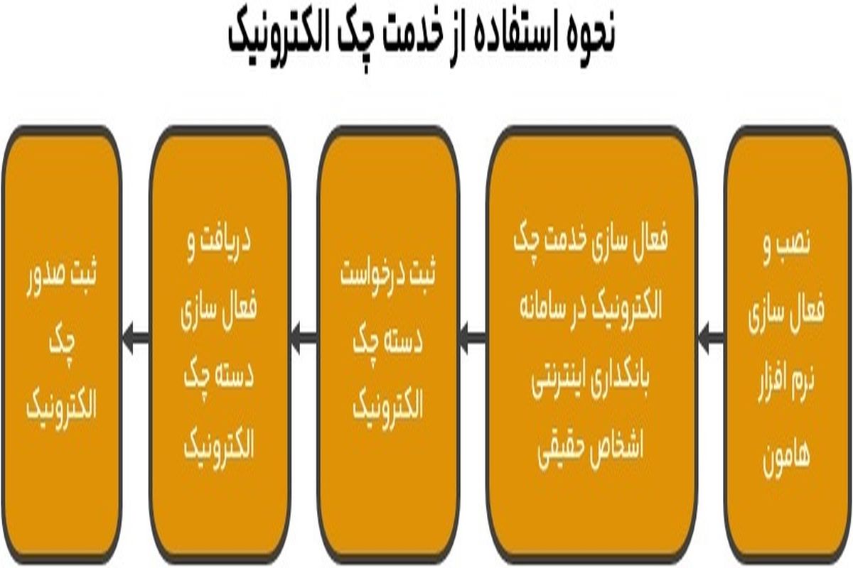 چک الکترونیک بانک ملت خدمتی جدید برای راحتی و امنیت بیشتر