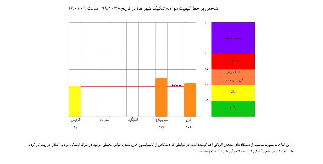 هوای  کرج و ساوجبلاغ برای گروه های حساس ناسالم شد 