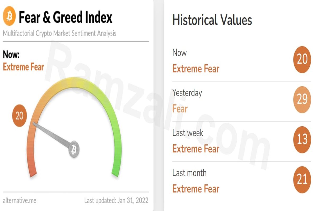شاخص ترس و طمع بازار رمزارز‌ها/ دوشنبه ۱۱ بهمن ۱۴۰۰