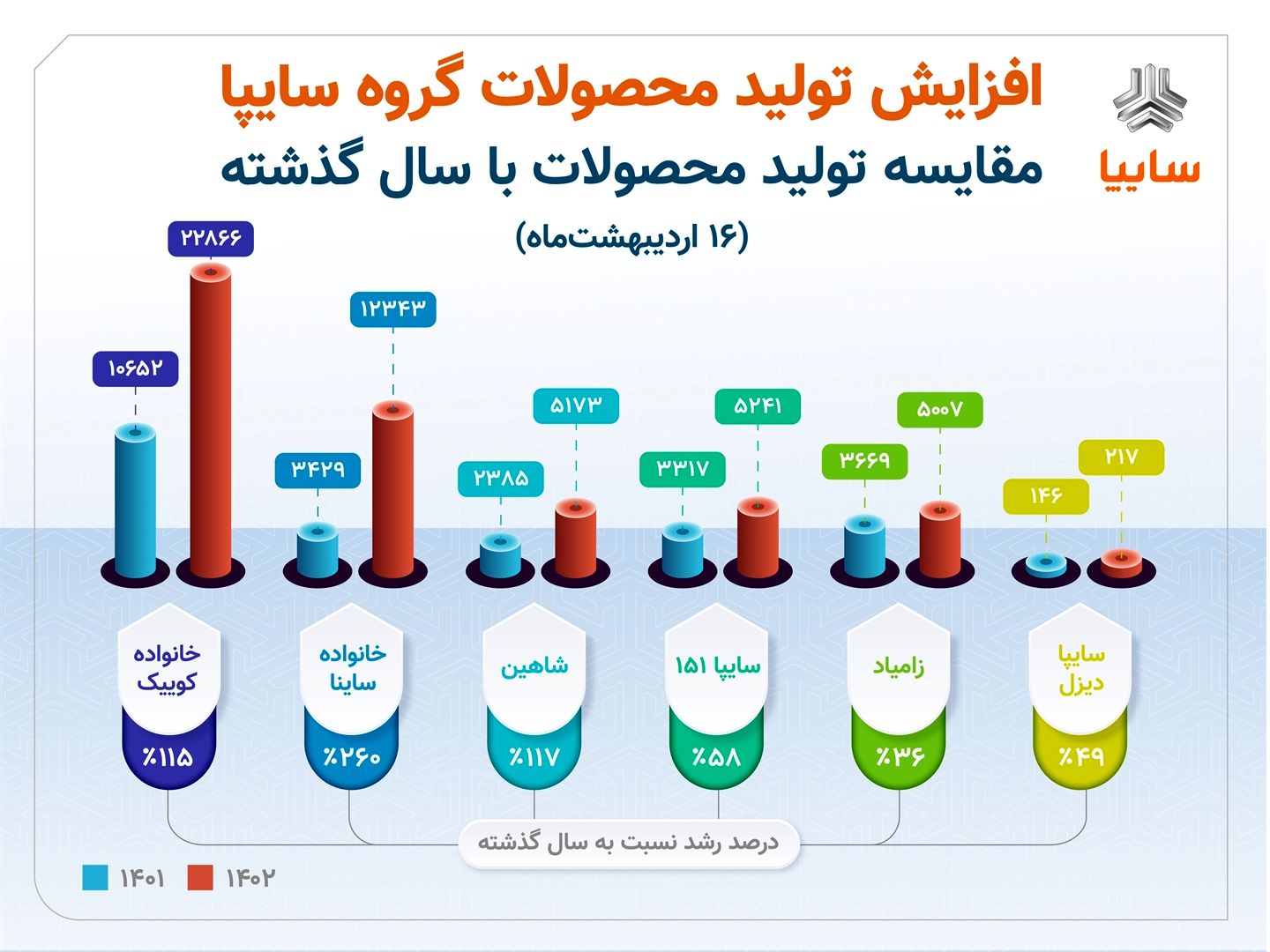 افزایش ۵۰ درصدی تولید گروه سایپا در مقایسه با سال گذشته/ شکسته شدن رکورد تولید روزانه سایپا