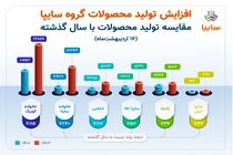 افزایش ۵۰ درصدی تولید گروه سایپا در مقایسه با سال گذشته/ شکسته شدن رکورد تولید روزانه سایپا