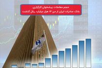 حجم معاملات پیشخوان کارگزاری بانک صادرات ایران از مرز ١٤ هزار میلیارد ریال گذشت