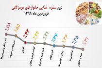 کوچک‌تر شدن سفره خانوار هرمزگانی و تهدید امنیت غذایی استان