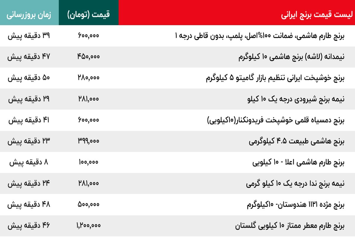 قیمت برنج ارزان شد ؟ / قیمت جدید برنج ایرانی دربازار اعلام شد