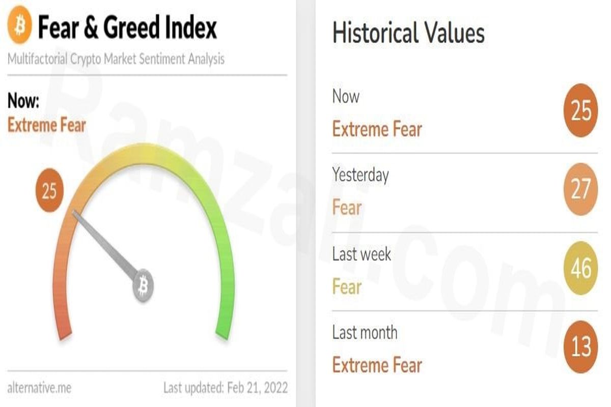 شاخص ترس و طمع بازار رمزارز‌ها دوشنبه ۲ اسفند۱۴۰۰