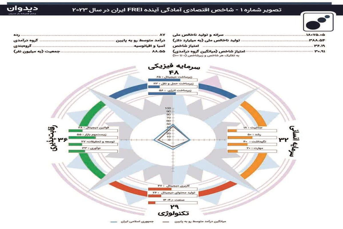 شاخص اقتصادی « آمادگی آینده» (future Readiness Index)