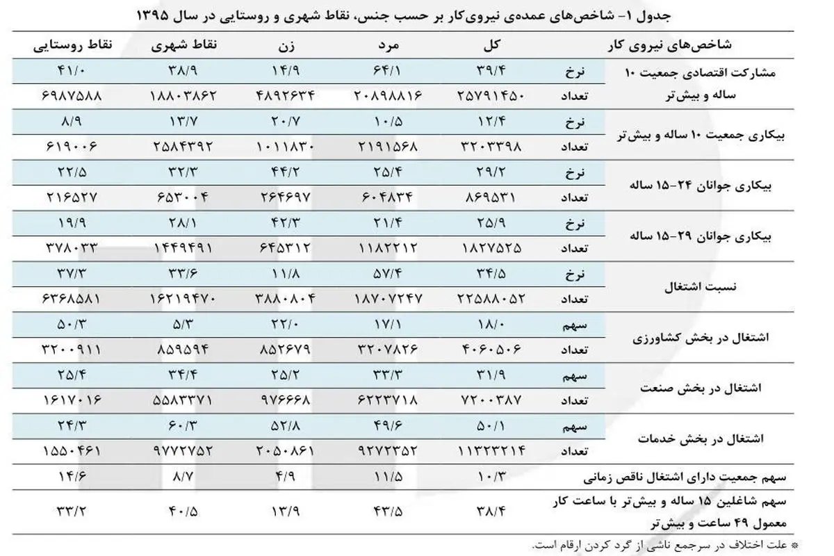 مرکز آمار آمارسازی‌ را افشا کرد/سالی 700هزار شغل دروغ از آب درآمد/۳۵۰هزار شغل ایجاد شد+ سند