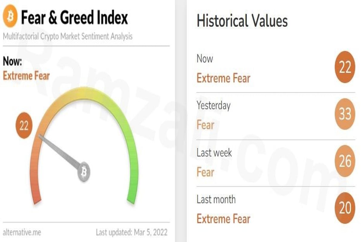 شاخص ترس و طمع بازار رمزارز‌ها یکشنبه ۱۵ اسفند۱۴۰۰