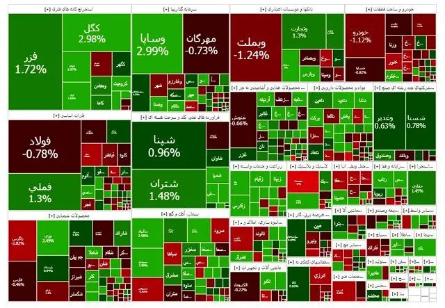 رشد ۳۴ هزار واحدی شاخص کل تهران