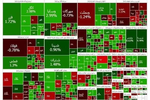 رشد ۳۴ هزار واحدی شاخص کل تهران
