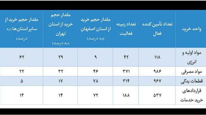 تعداد تأمین کنندگان داخلی فولاد مبارکه به 10 هزار رسید