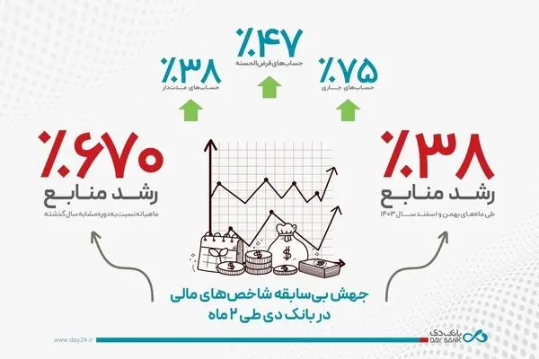 جهش بی‌سابقه شاخص‌های مالی در بانک دی طی ۲ ماه