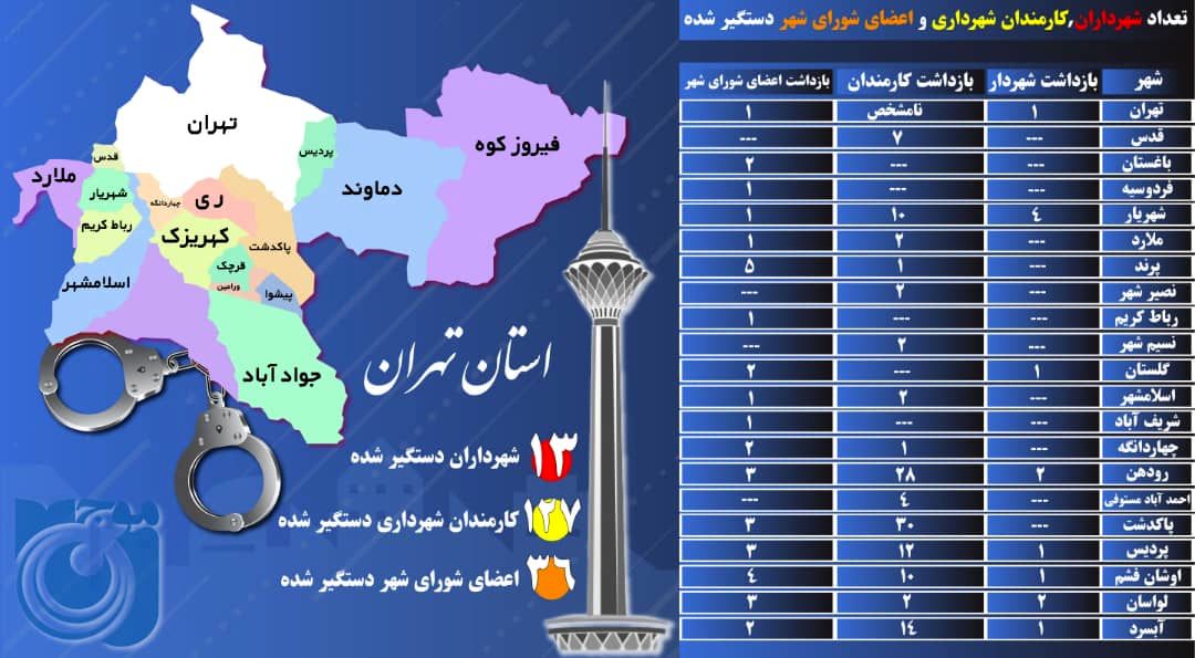 تعداد شهرداران، کارمندان شهرداری و اعضای شورای شهر دستگیر شده چقدر است؟