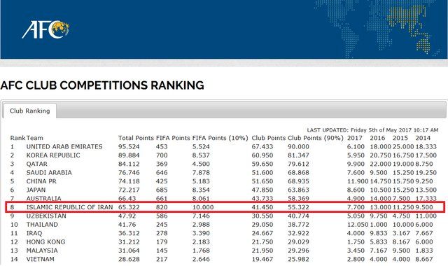 جایگاه هشتم فوتبال باشگاهی ایران در قاره آسیا