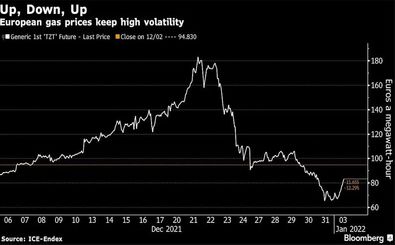 افزایش مجدد قیمت گاز طبیعی در اروپا