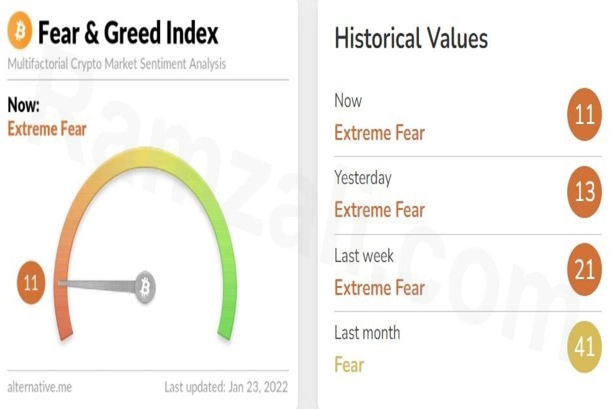 شاخص ترس و طمع بازار رمزارز‌ها/یکشنبه ۳ بهمن۱۴۰۰