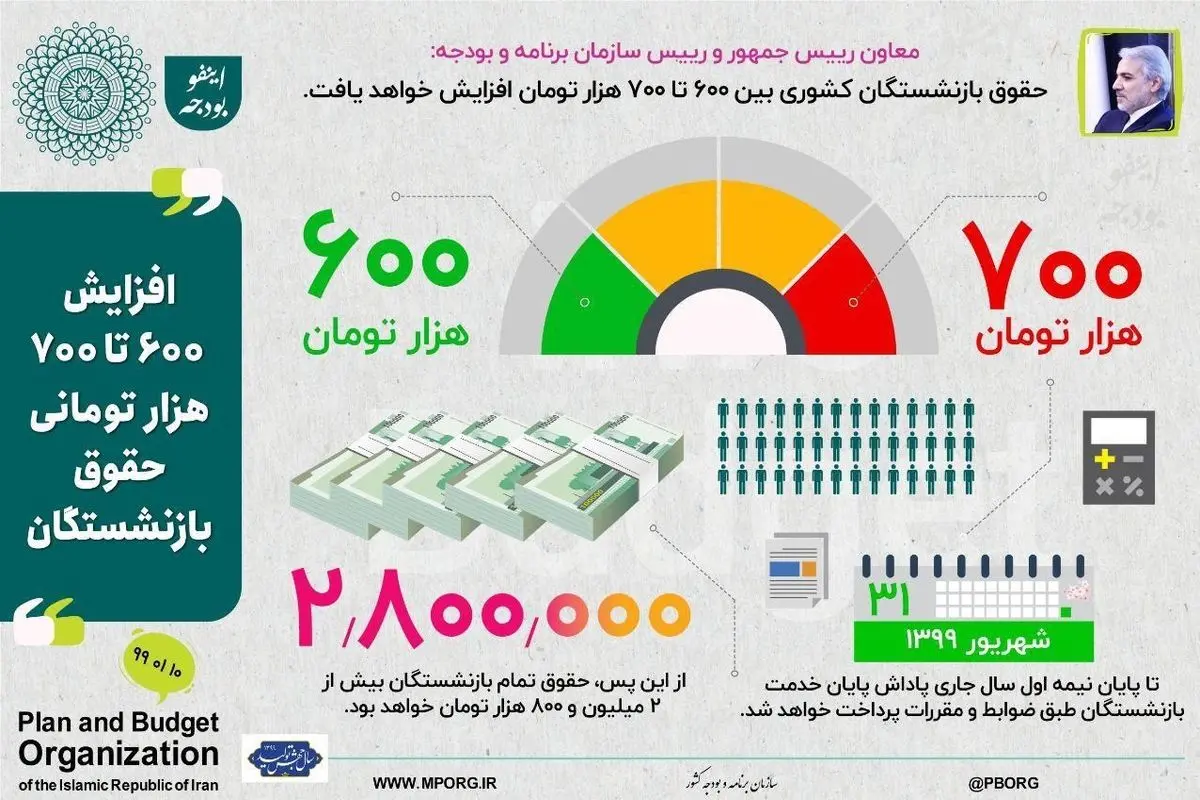 افزایش حقوق بازنشستگان در سال ۹۹ از ۶۰۰ هزار تومان تا ۷۰۰ هزار تومان