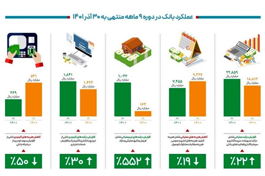 عملکرد بانک دی به روایت آمار