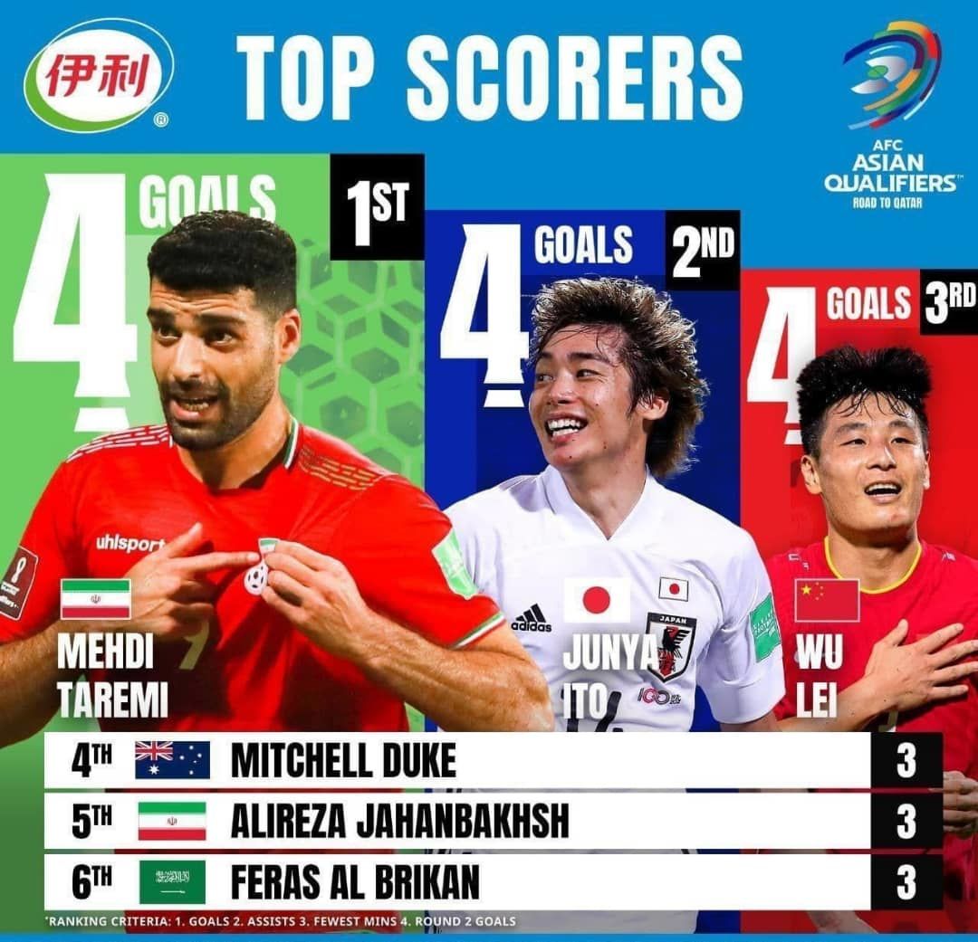 طارمی بهترین گلزن انتخابی جام جهانی در آسیا
