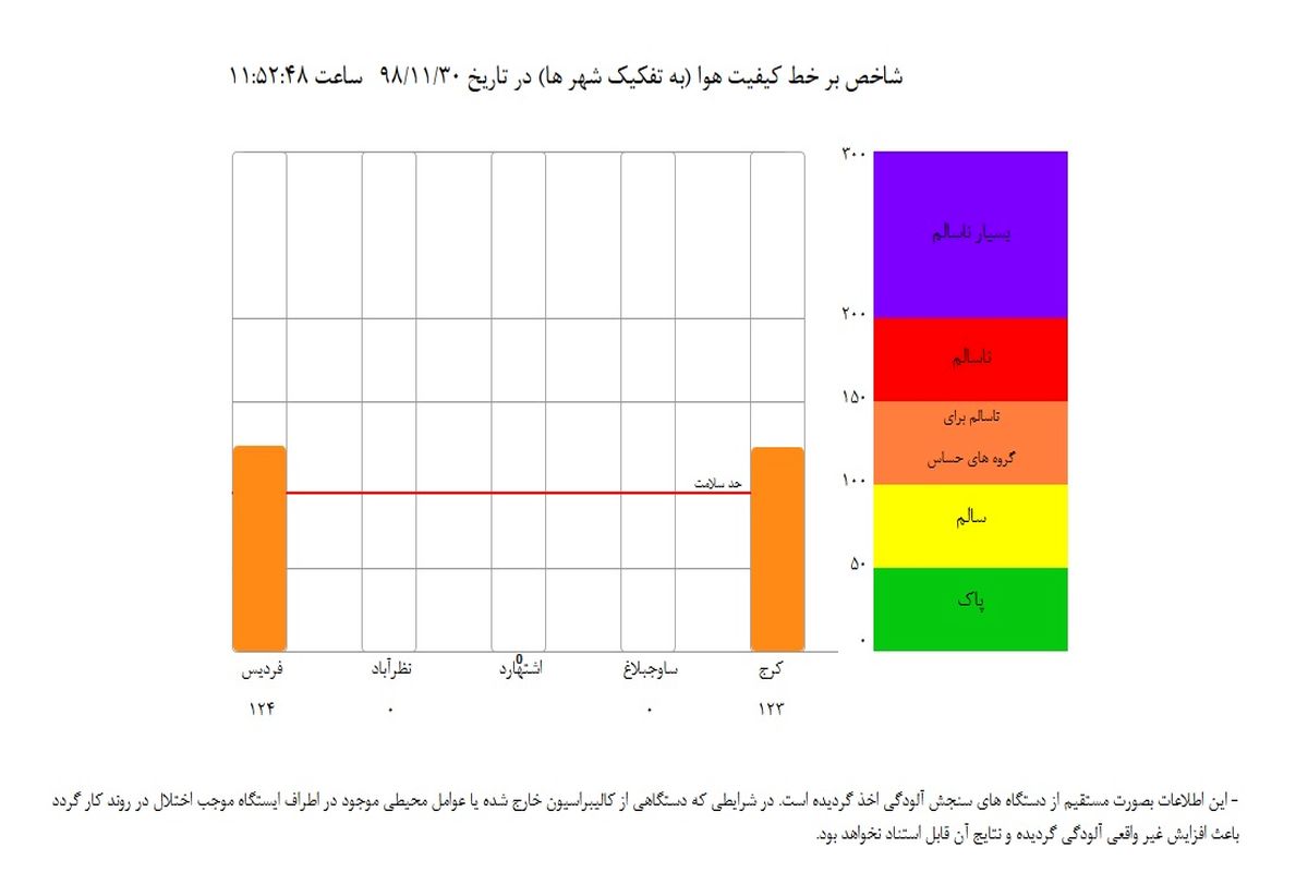 آلودگی هوا در کرج و فردیس