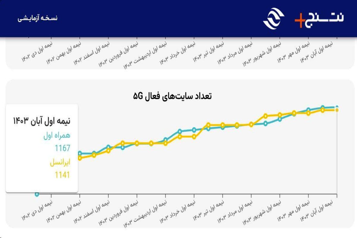 همراه اول صدرنشین توسعه 5G در ایران است