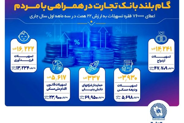 گام بلند بانک تجارت در همراهی با مردم