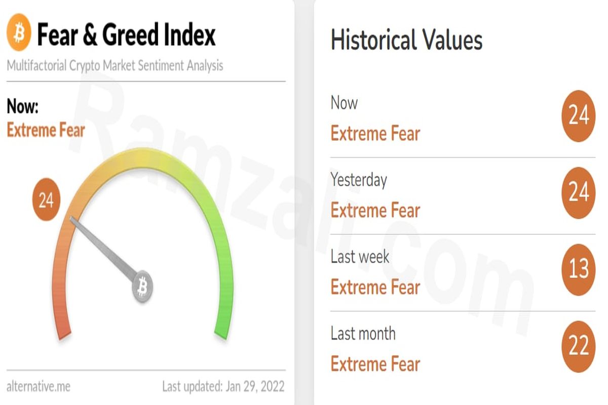 شاخص ترس و طمع بازار رمزارز‌ها / شنبه ۹ بهمن۱۴۰۰