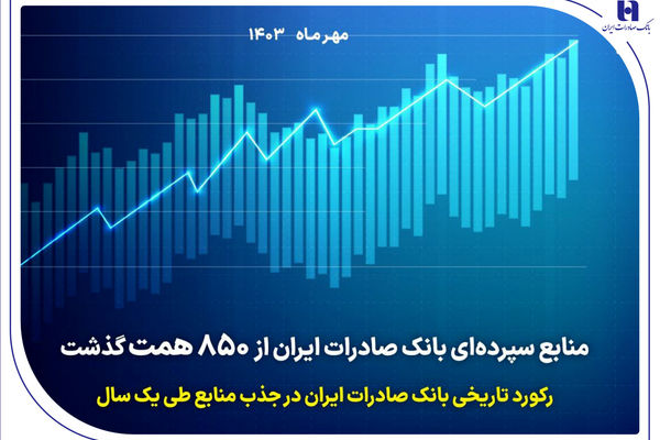 رکورد تاریخی بانک صادرات ایران در جذب منابع طی یک سال