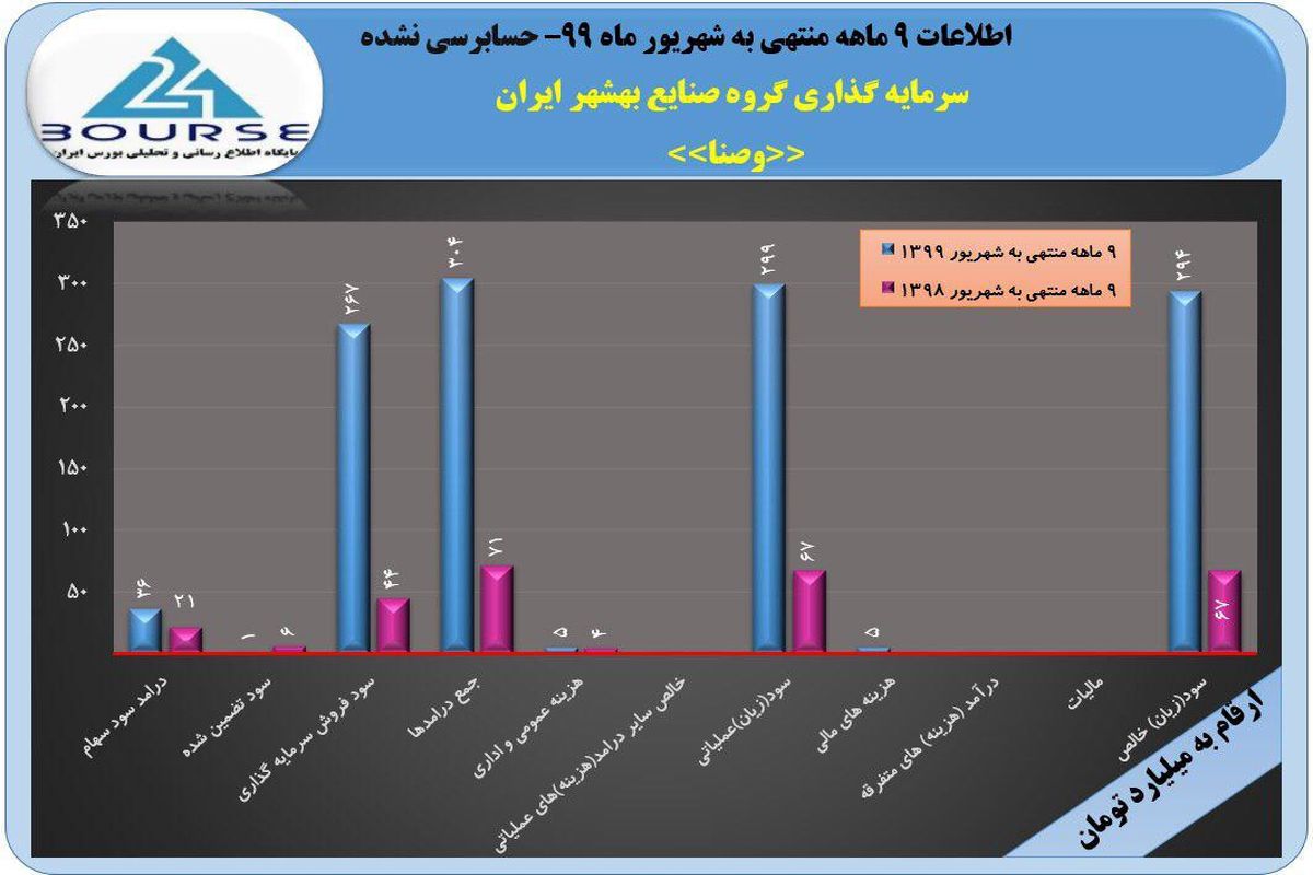 نگاهی به عملکرد درخشان وصنا در ٩ماهه