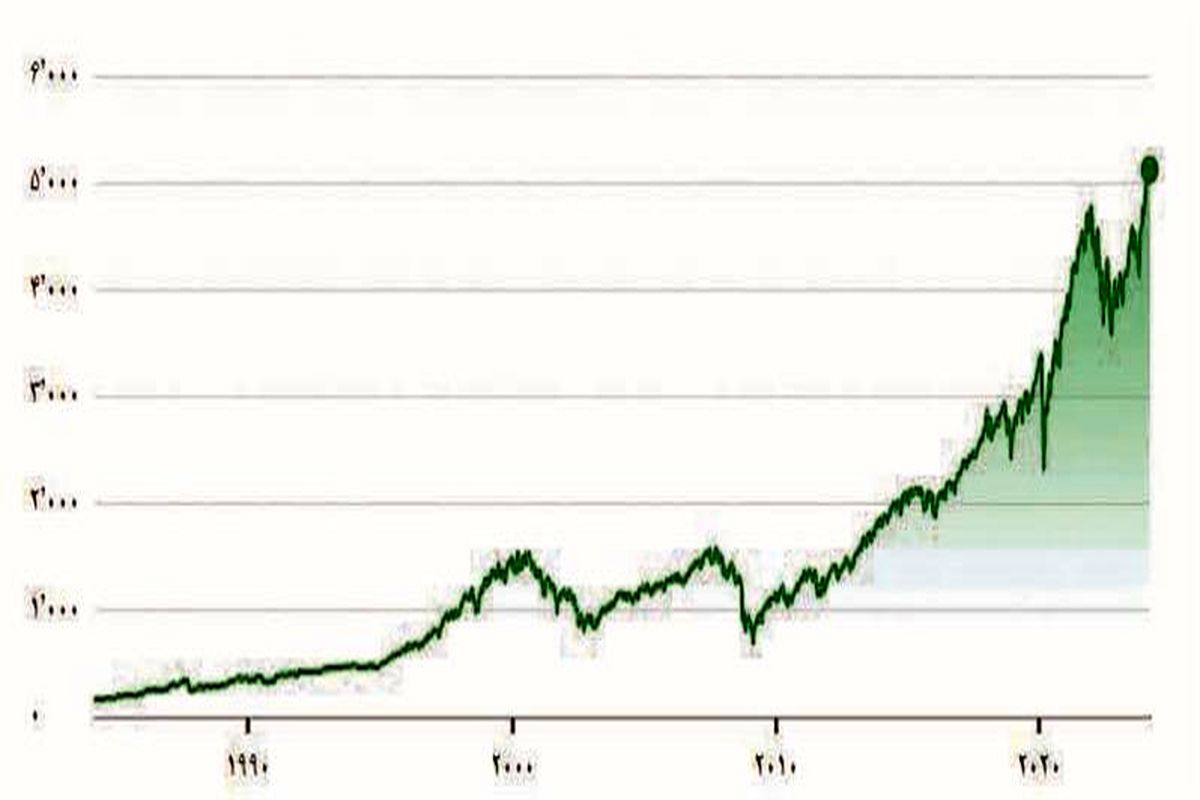 رشد شاخص S&P در سال 2023
