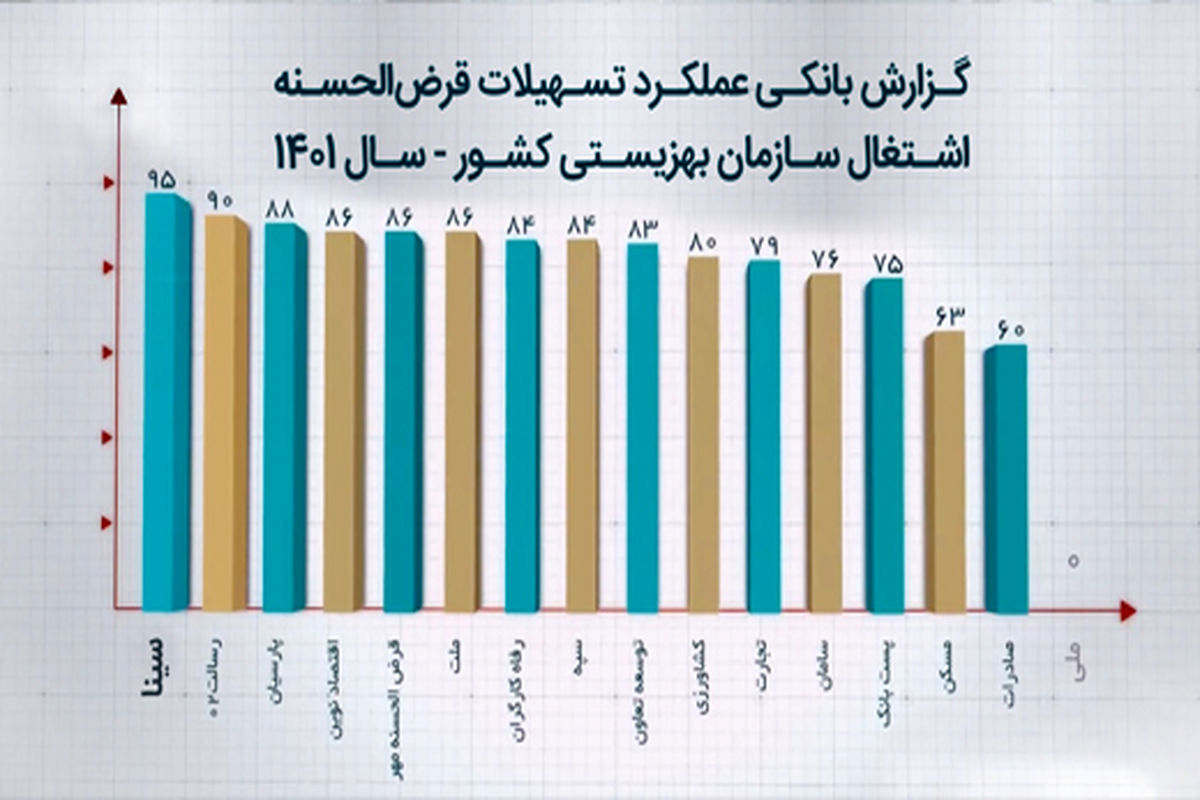  بانک سینا رتبه اول پوشش بودجه تسهیلات اشتغالزایی مددجویان بهزیستی را کسب کرد