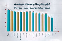  بانک سینا رتبه اول پوشش بودجه تسهیلات اشتغالزایی مددجویان بهزیستی را کسب کرد