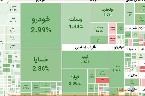رشد ارزش سهام سایپا در بازار سرمایه
