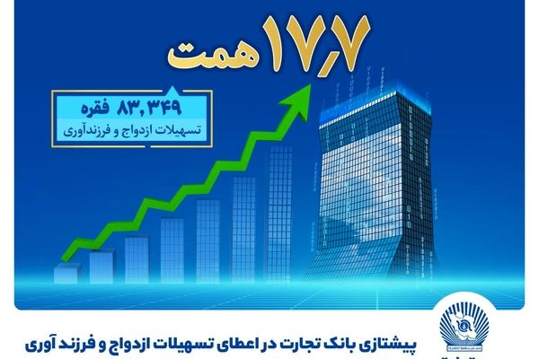 بانک تجارت پیشتاز حمایت از جوانان با اعطای بیش از 17.7 همت تسهیلات ازدواج و فرزندآوری