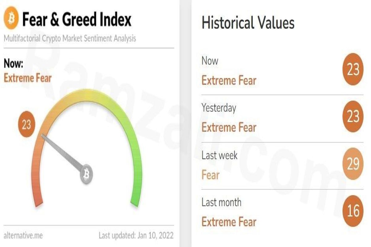 شاخص ترس و طمع بازار رمزارز‌ها  ۲۰ دی ۱۴۰۰